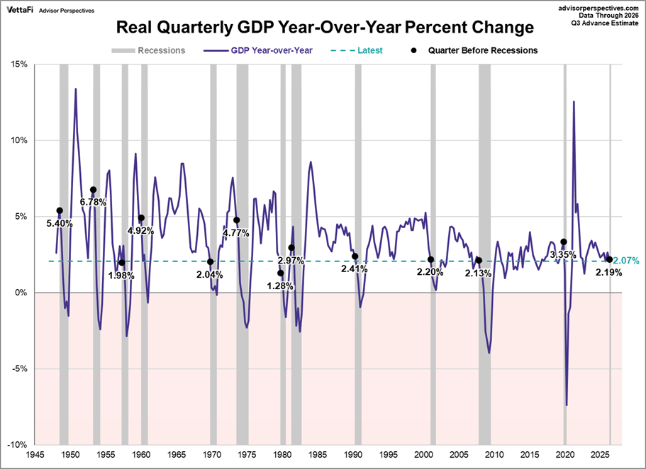 Real Gross Domestic Product Year Over Year