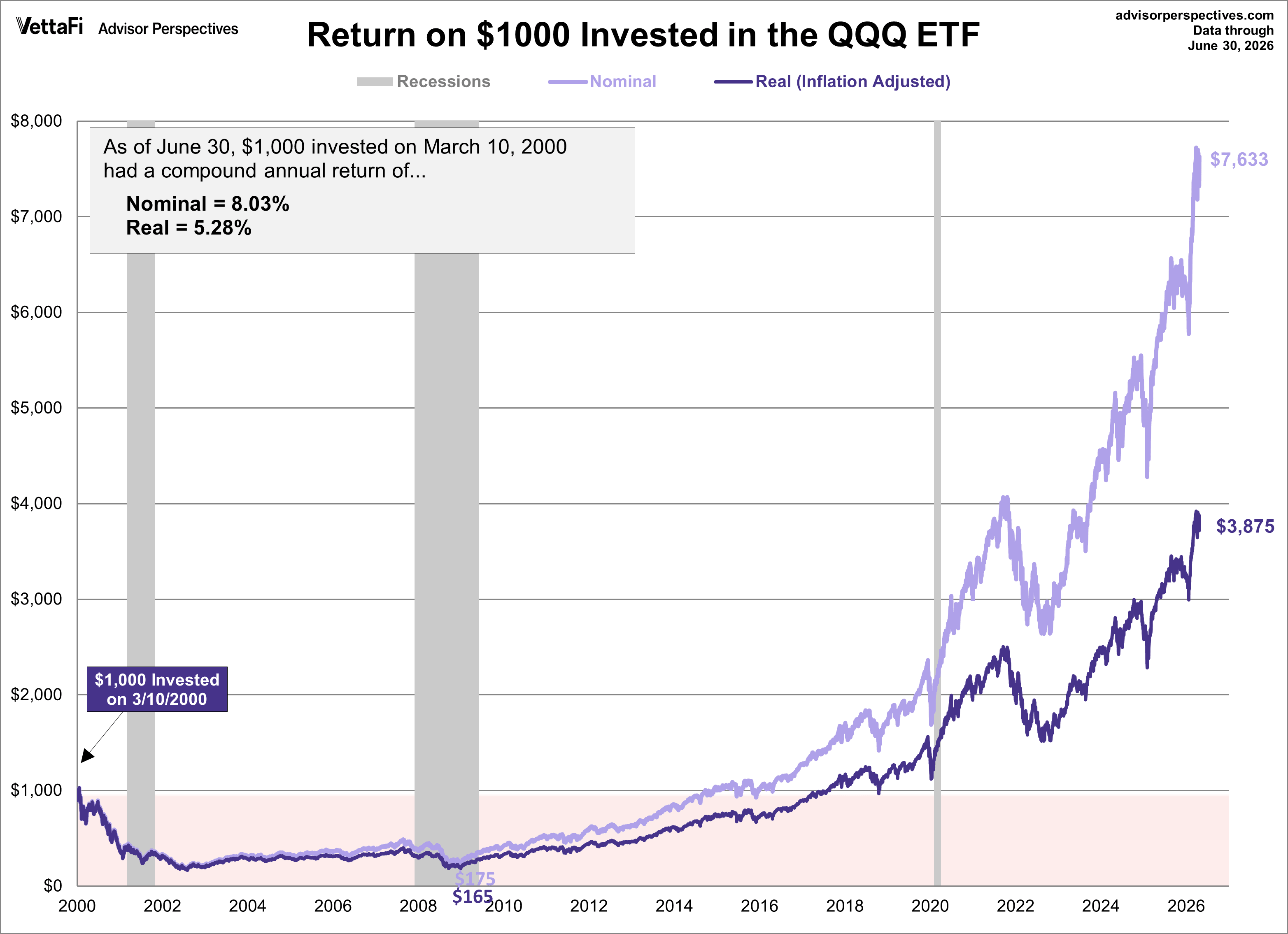 QQQ ETF Performance Since 2000 Peak