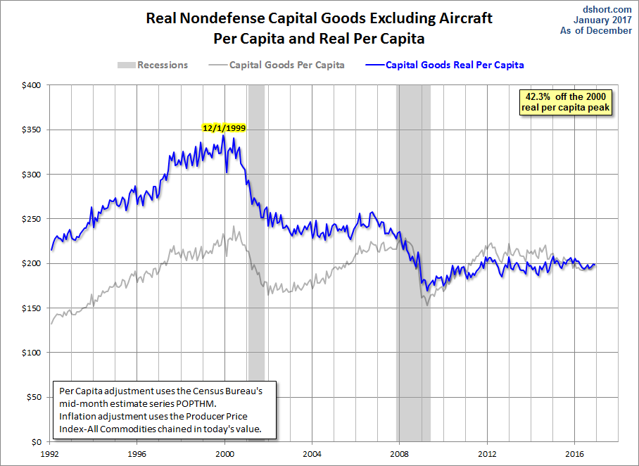 Core Capex per Capita