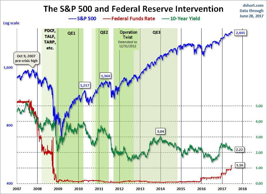 Fed Intervention