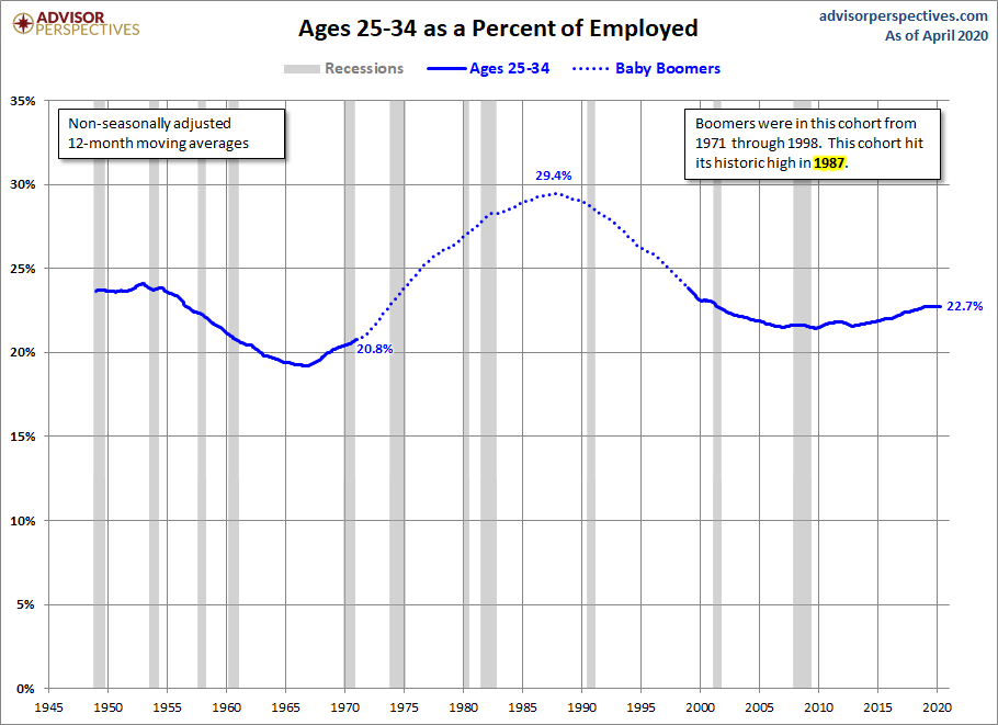 Ages 25-34