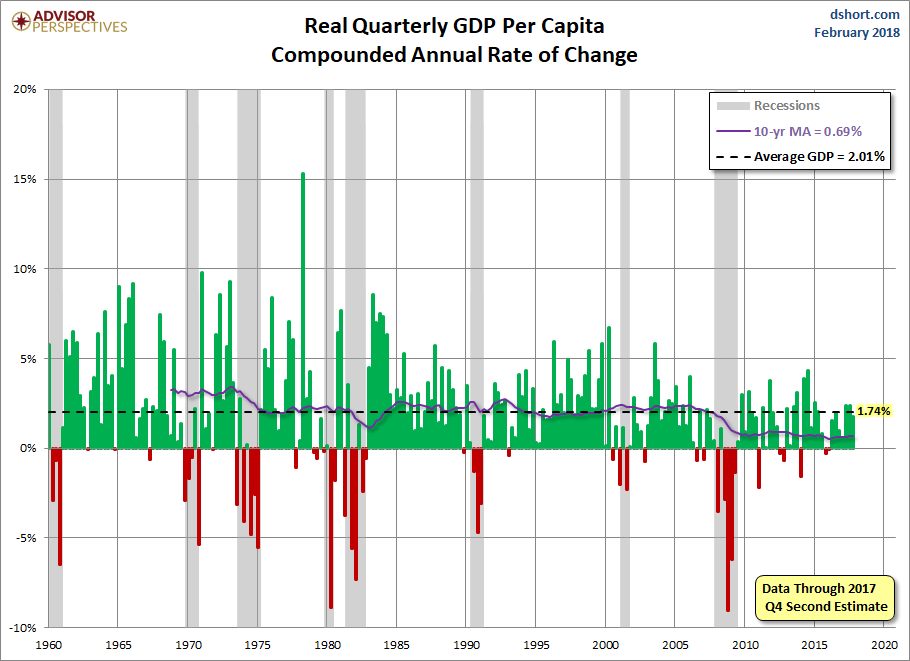Quarterly GDP per Capita