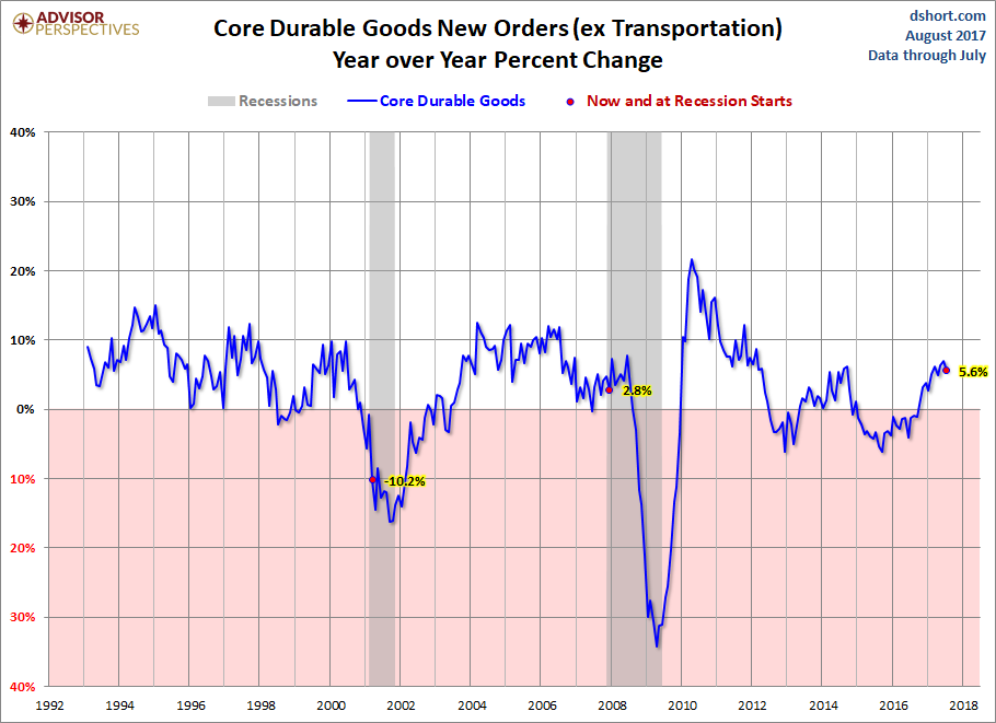 Core Durable Goods