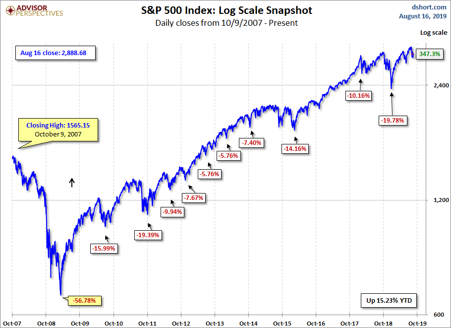S&P 500 MAs