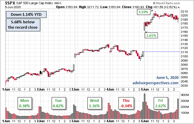 S&P 500