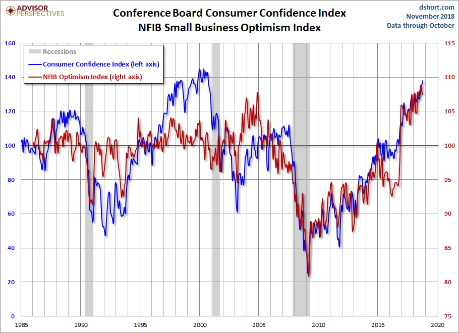 NFIB Optimism and Consumer Confidence