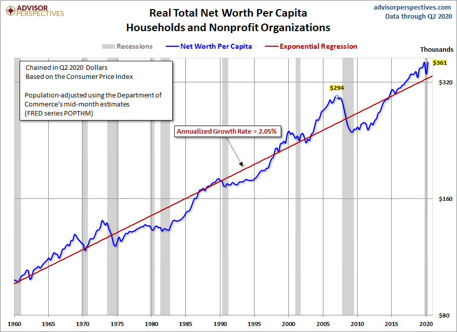 Net Worth Per Capita