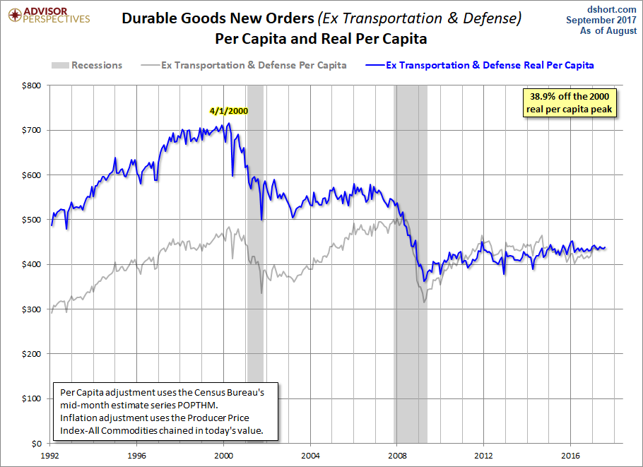 Core ex Defense per Capita