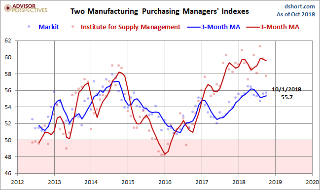 Markit and ISM Manufacturing PMI