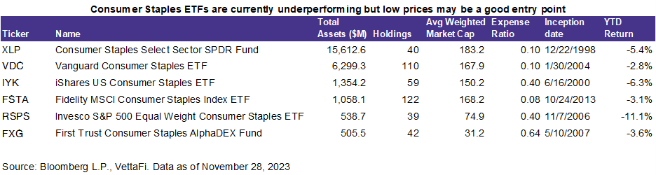 Consumer Staples ETFs