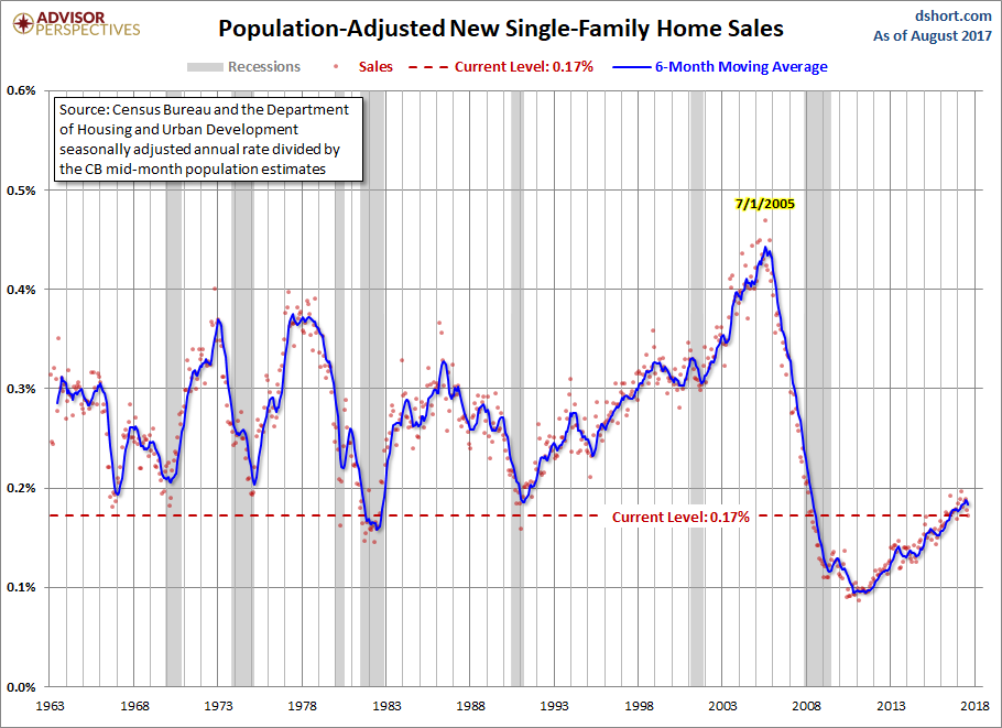Population Adjusted