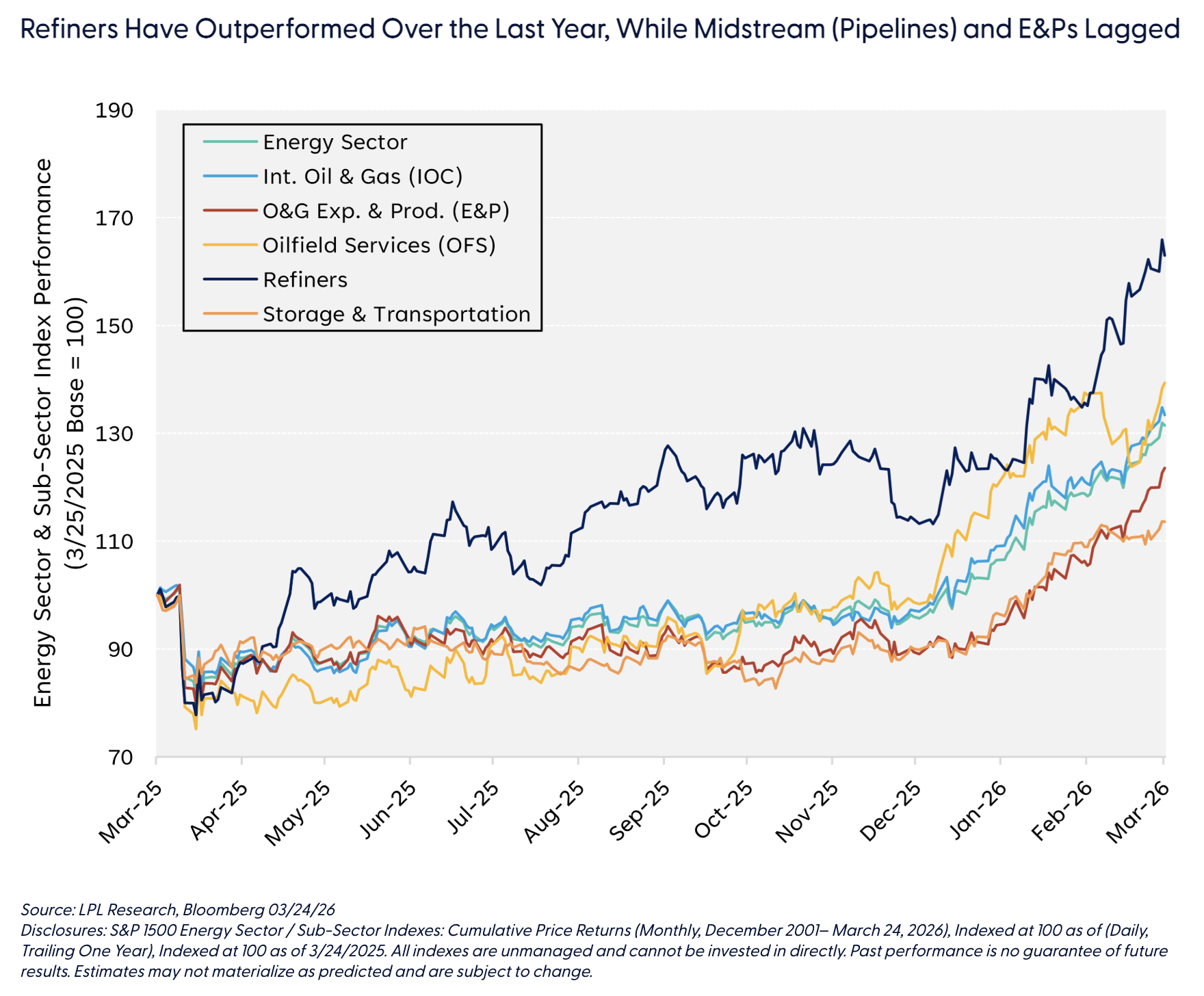 Refiners Have Outperformed Over the Last Year, While Midstream (Pipelines) and E&Ps Lagged