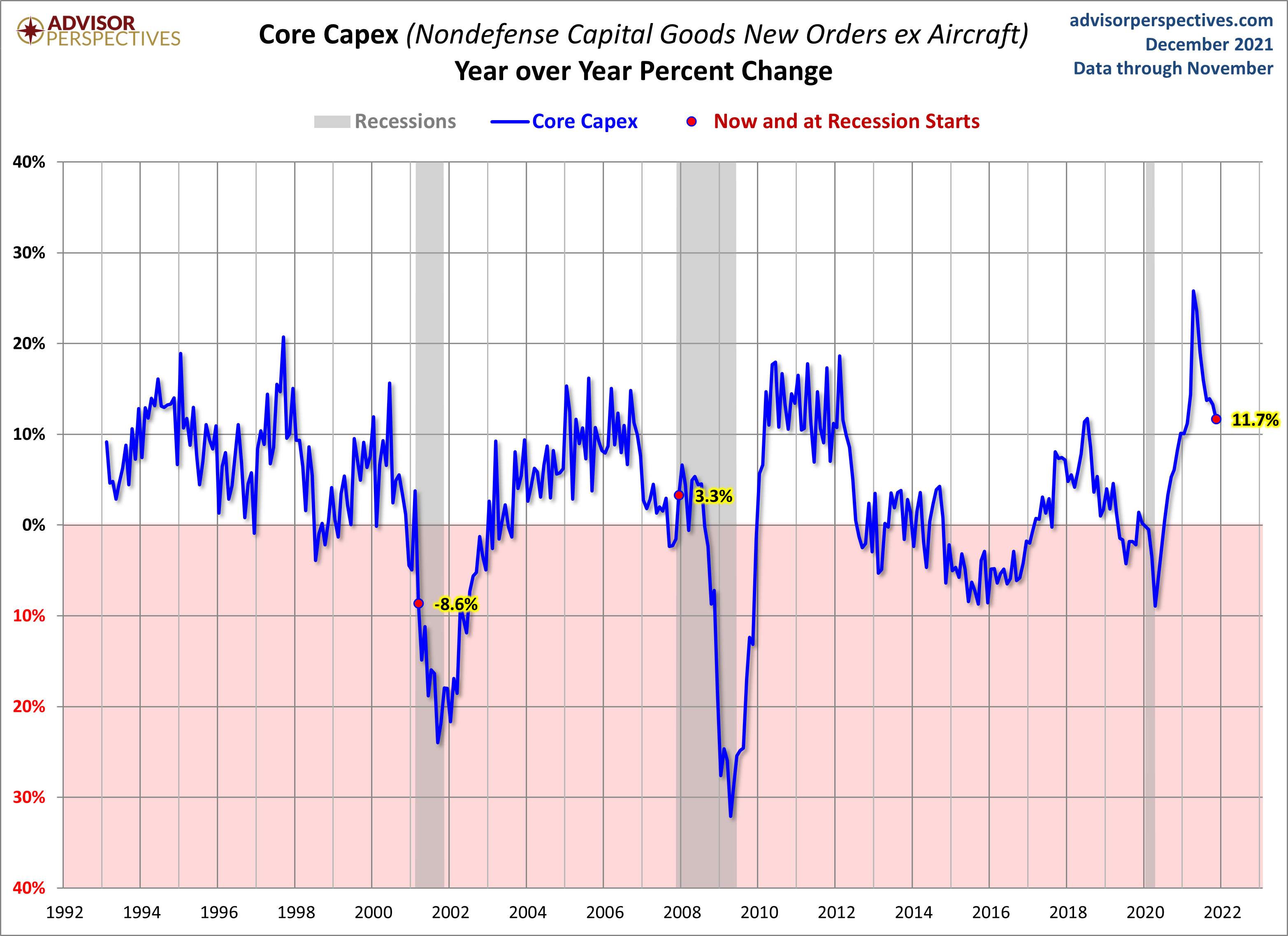 Core CAPEX YoY