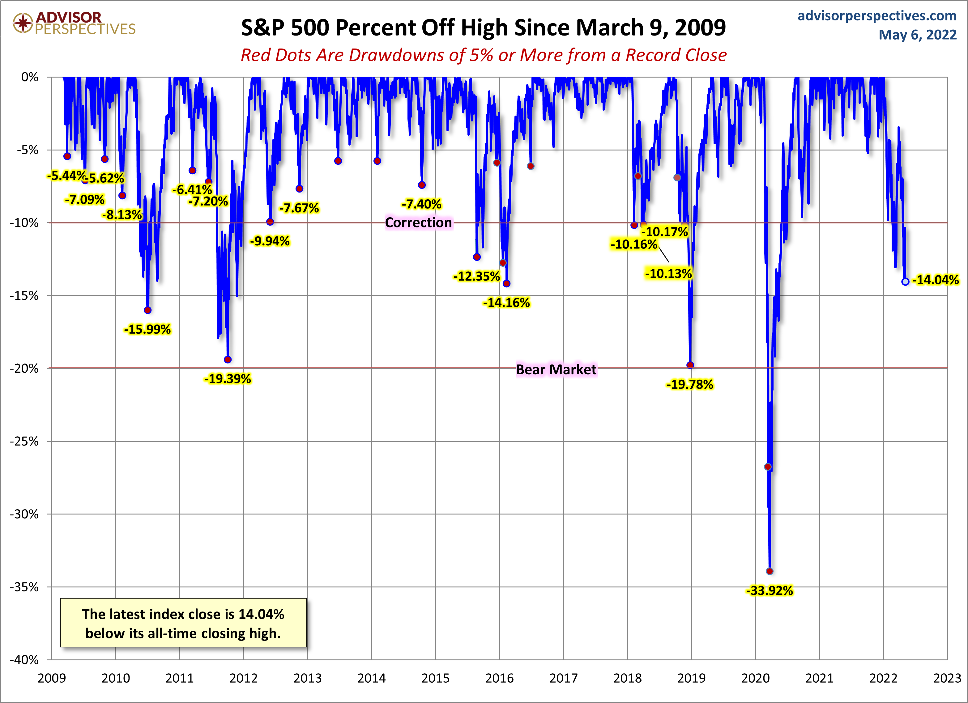 S&P 500 Drawdowns
