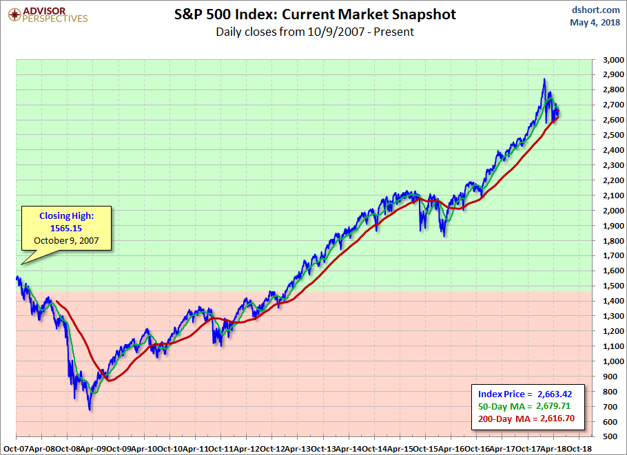 S&P 500 MAs