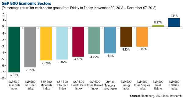 SP 500 Economic Sectors weekly performance