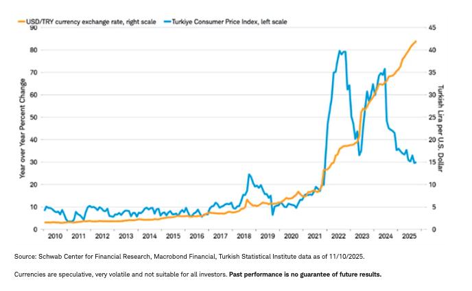 The results of Türkiye's loss of central bank independence