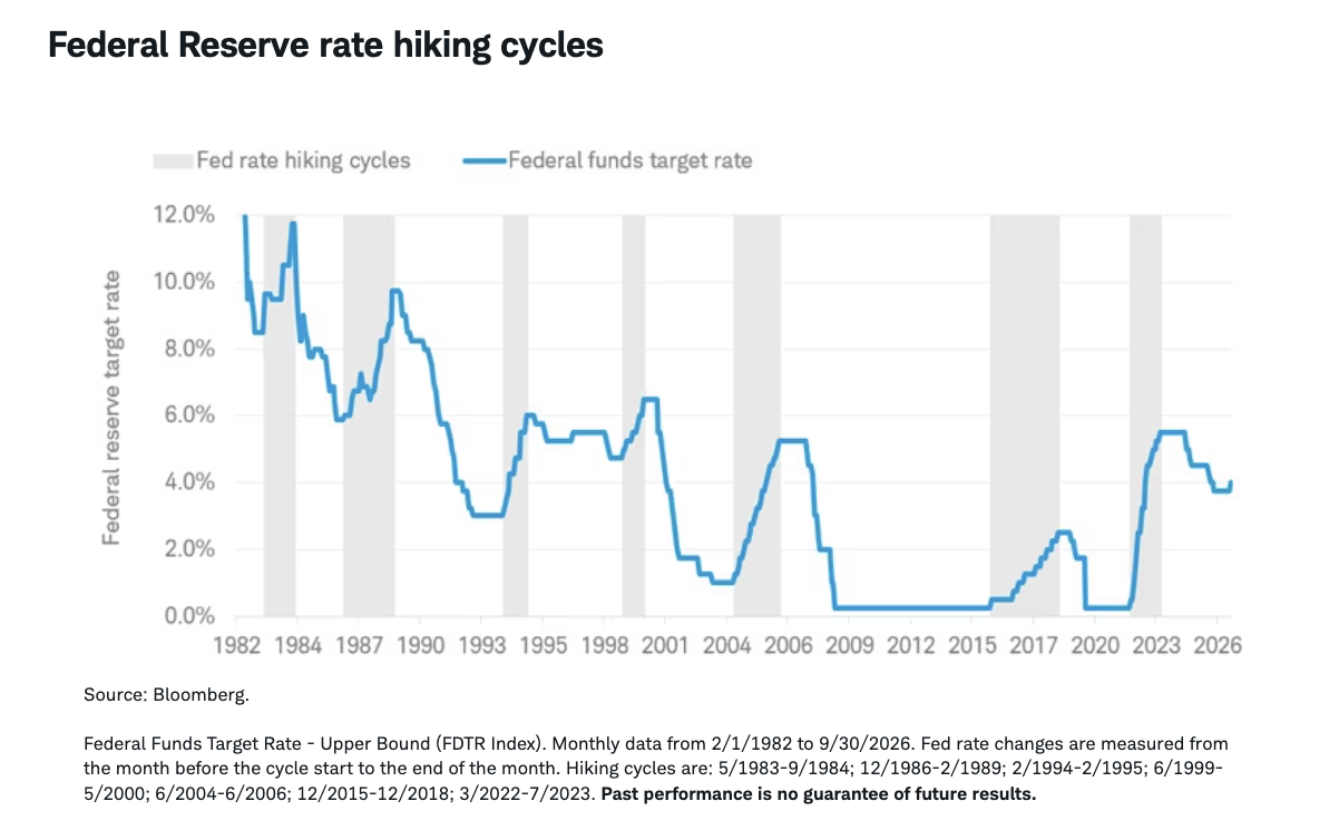Federal Reserve rate hiking cycles