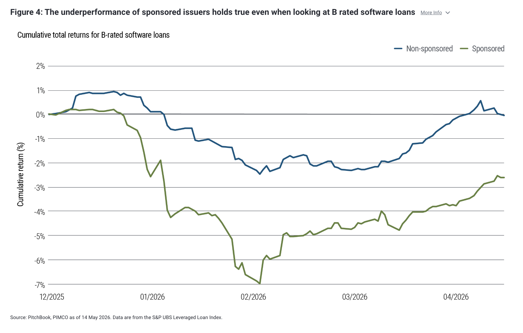 Figure 4: The underperformance of sponsored issuers holds true even when looking at B rated software loans More Info