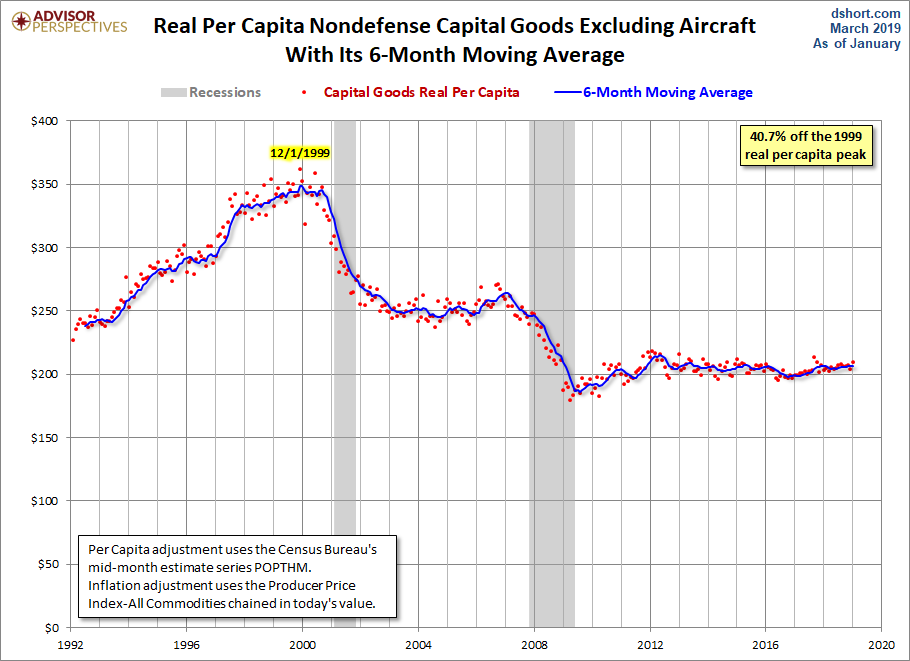 Core Capex per Capita