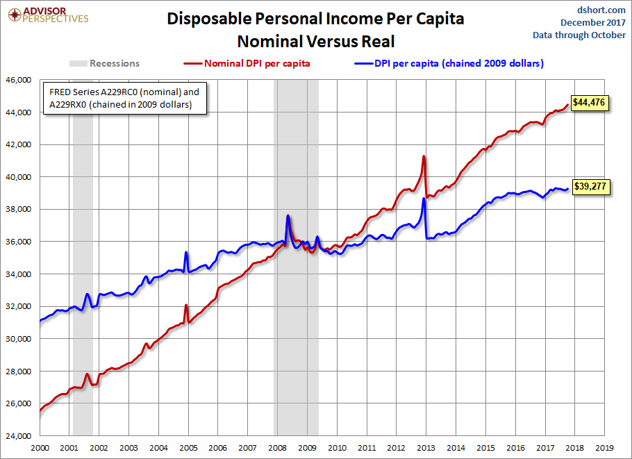 DPI per Capita since 2000