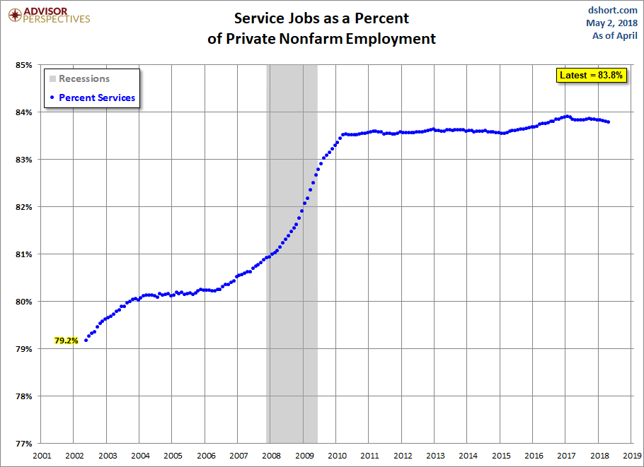 Growth of Services Employment