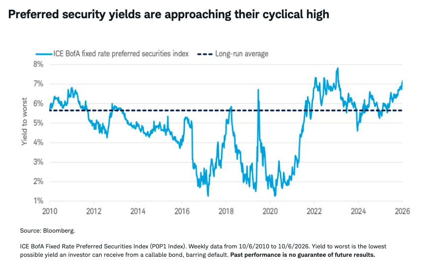 preferred-yields