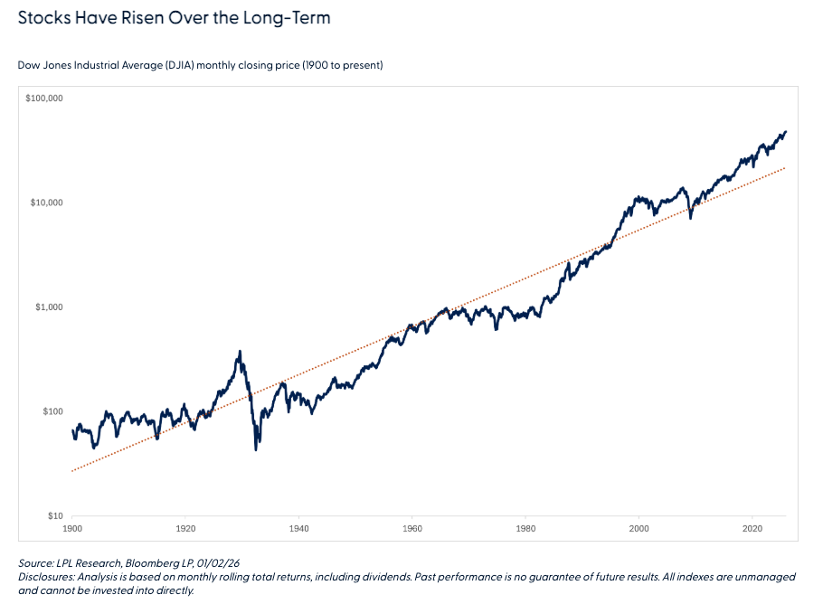 Stocks Have Risen Over the Long-Term