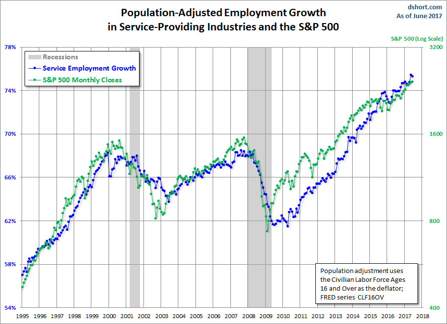 Employment Growth, CLF16OV Adjusted