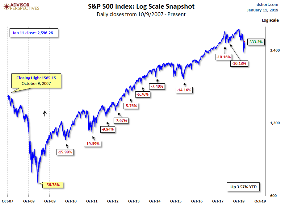 S&P 500 MAs