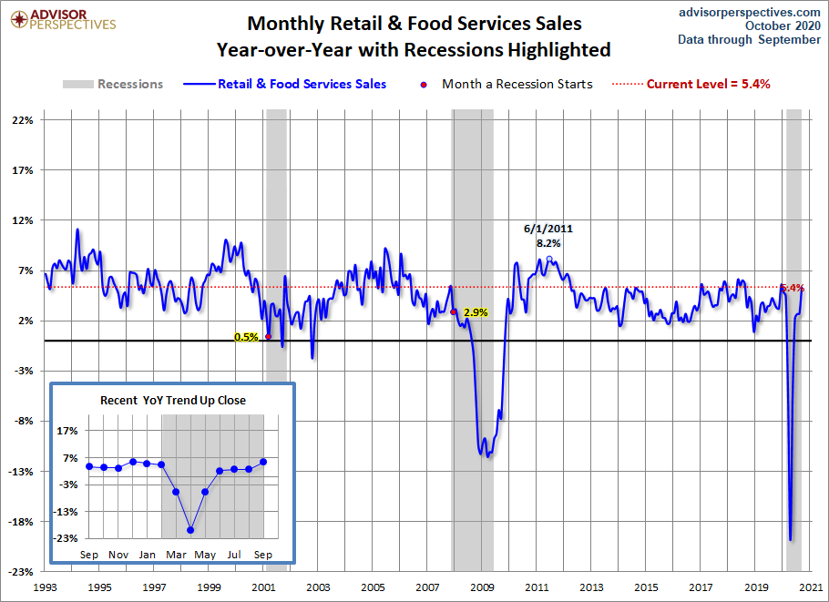 Retail Sales YoY