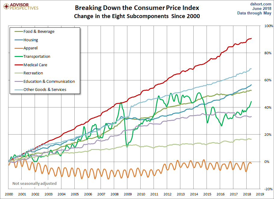 CPI Categories