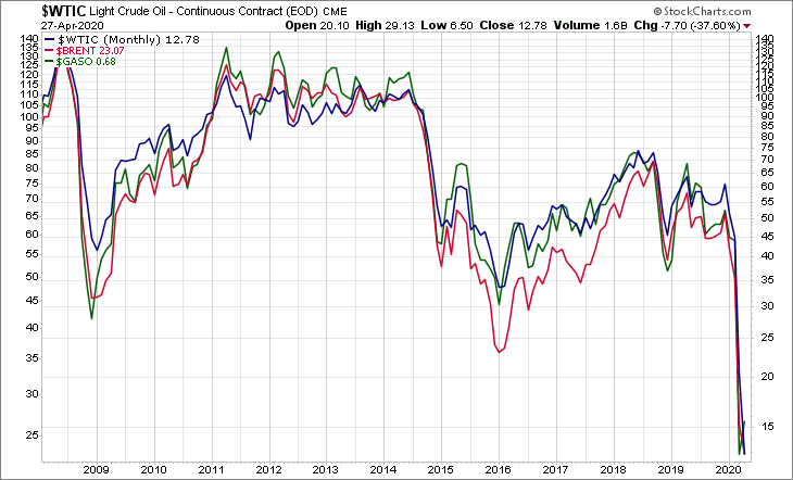 WTIC BRENT GASO