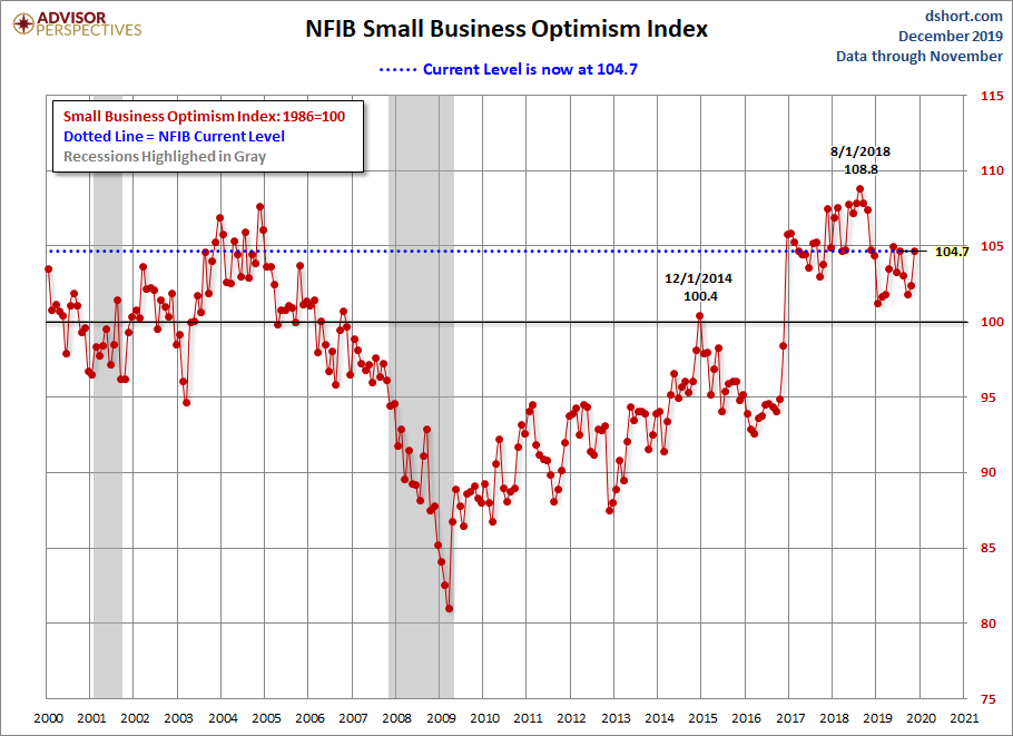 NFIB Optimism Index Since 2000