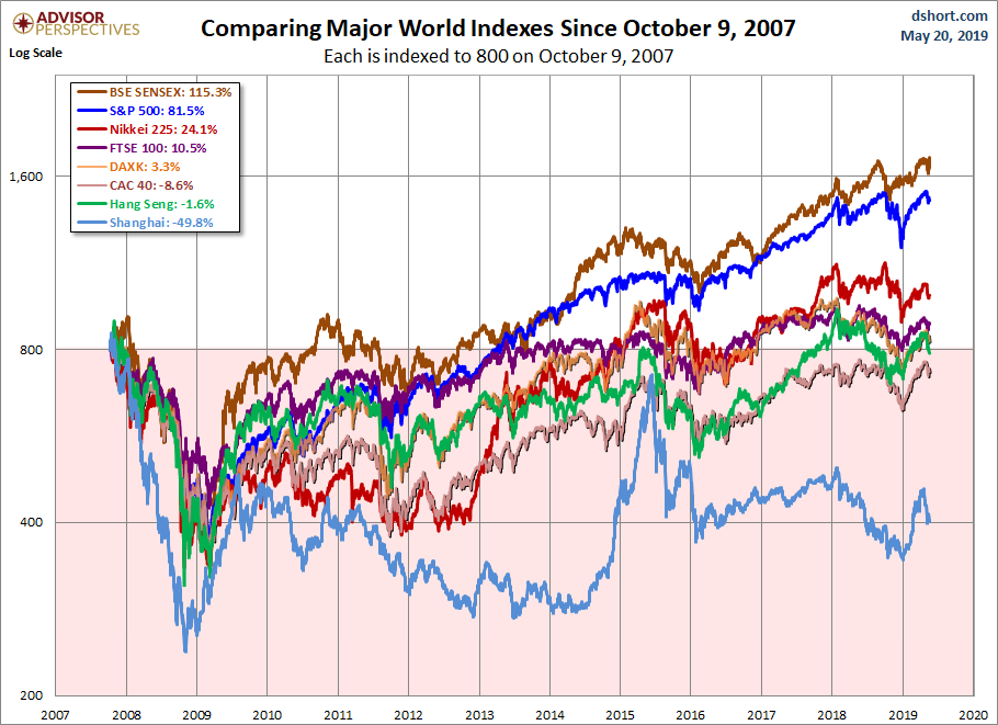 World Markets since October 2007