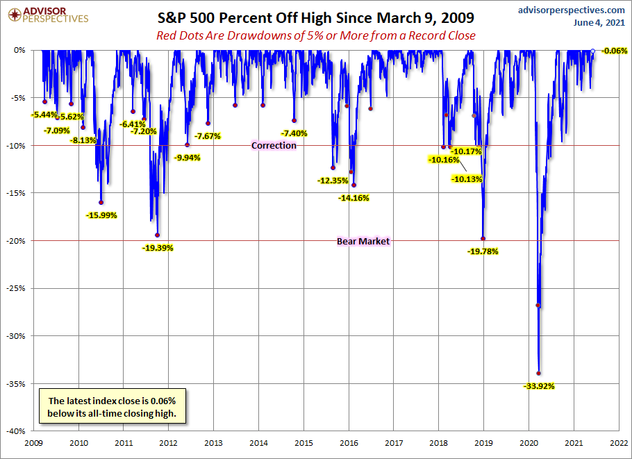 S&P 500 Drawdowns
