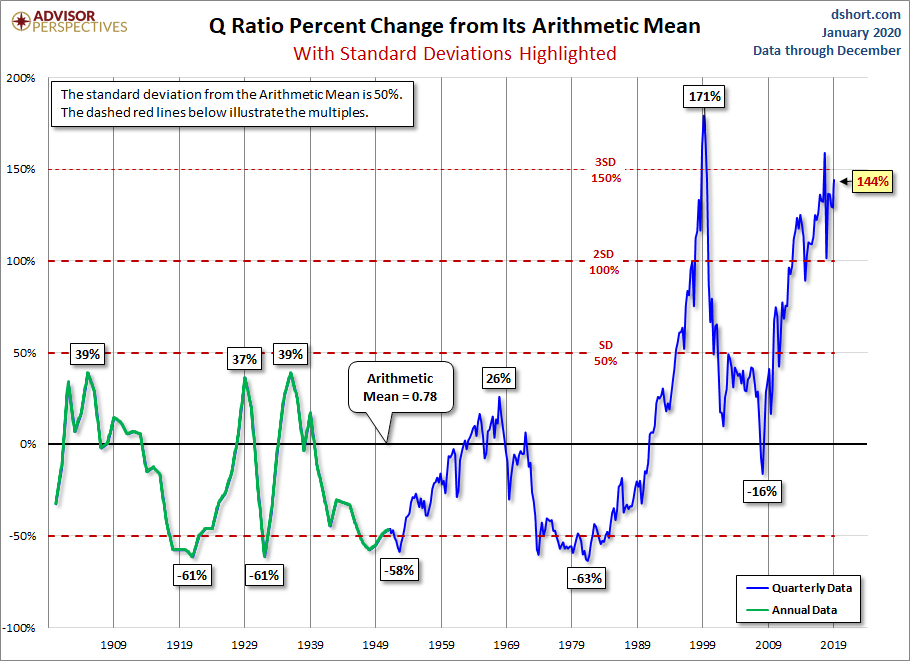 Q and its Arithmetic Mean