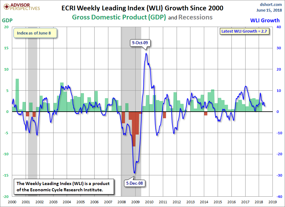 WLI Growth since 2000