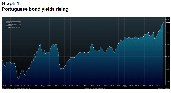 Portuguese bonds yields rising