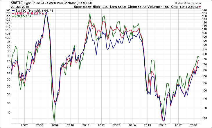 WTIC BRENT GASO