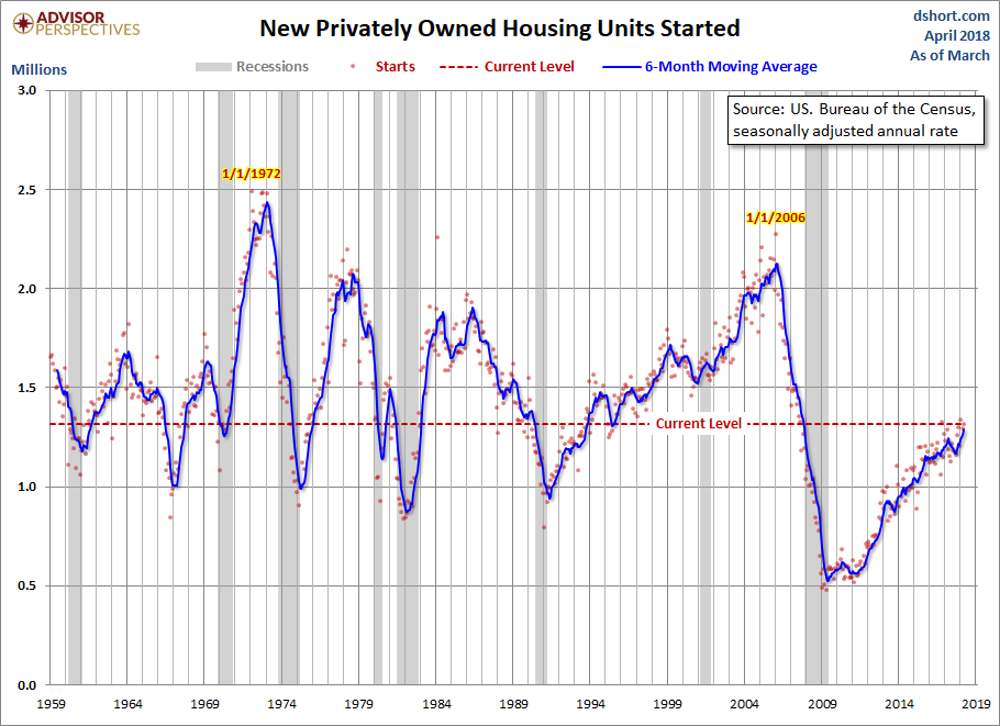 Housing Starts