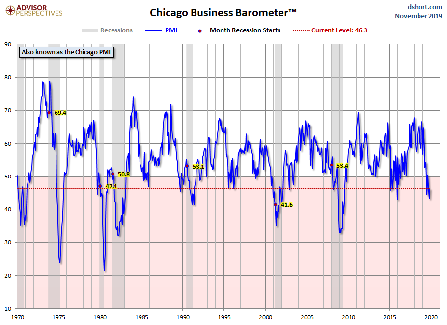 Chicago PMI