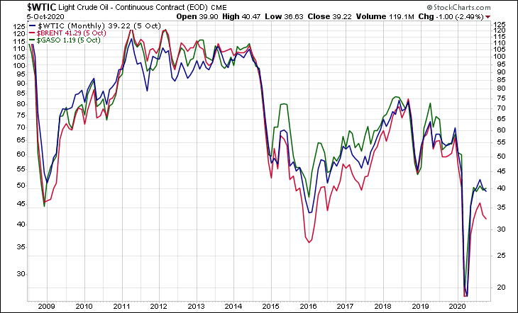 WTIC BRENT GASO