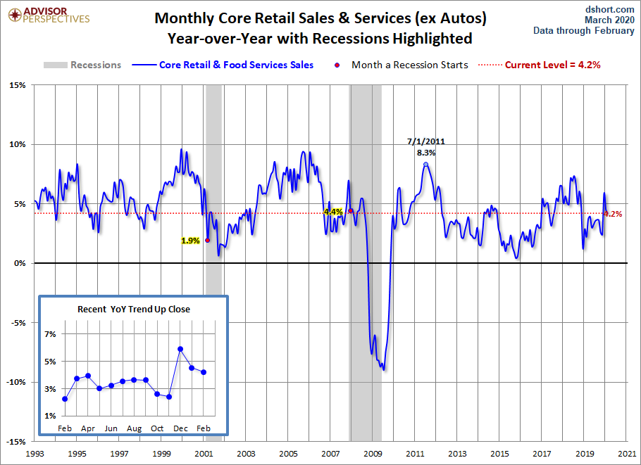 Core Retail Sales YoY