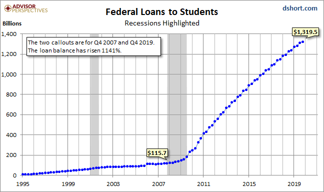 Federal Loans to Students