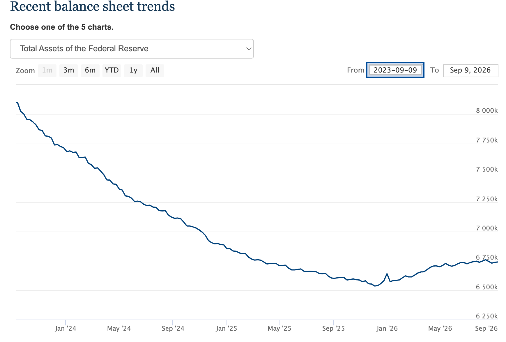 recent-balance-sheet-trends
