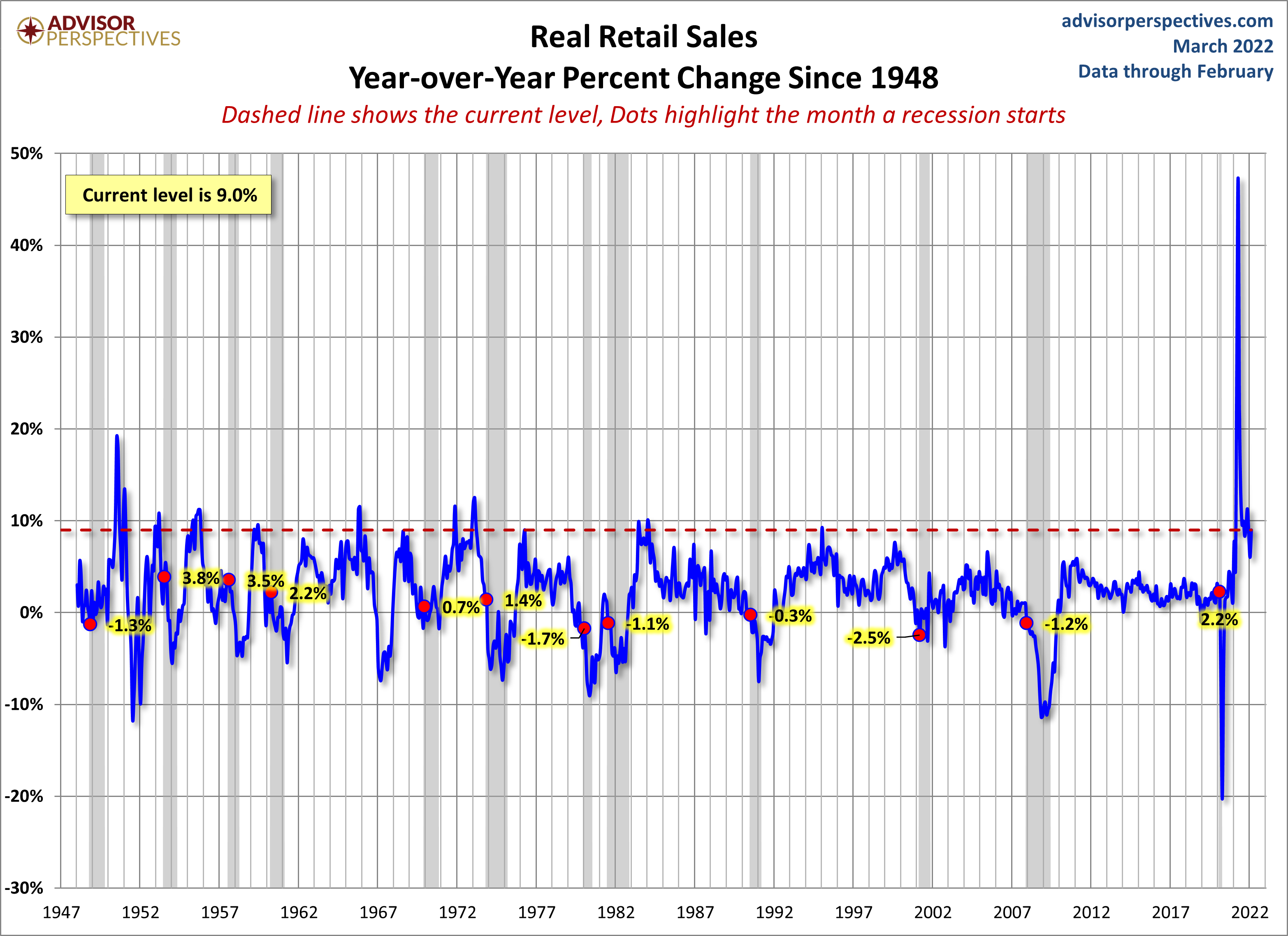 Real Retail Sales YoY