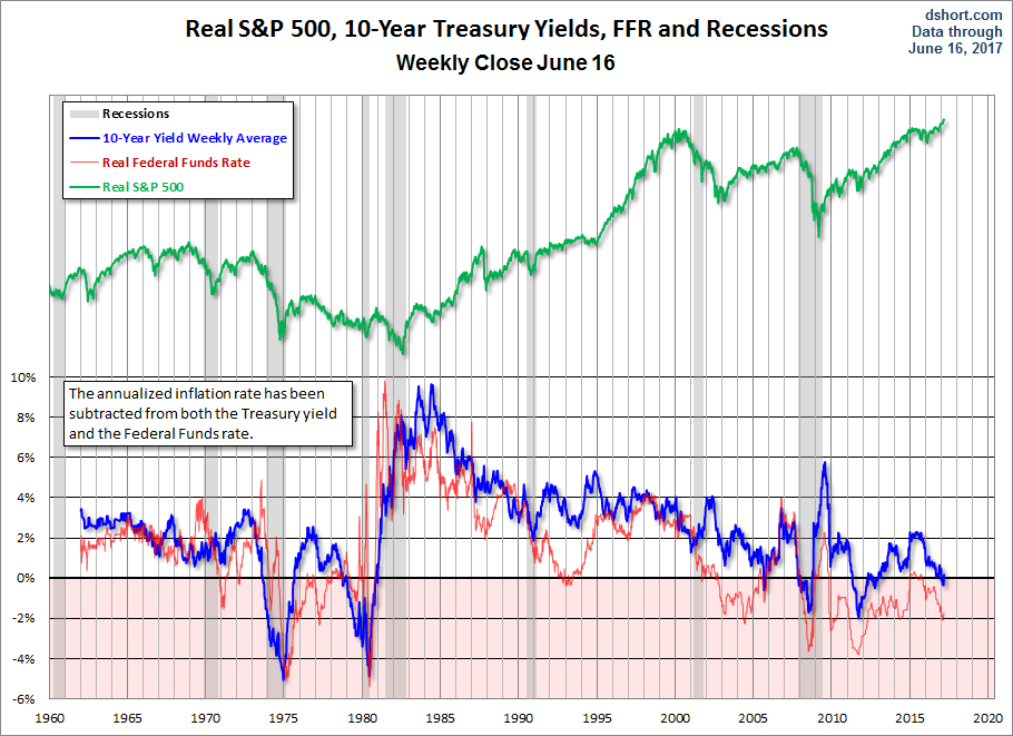 Real Yields