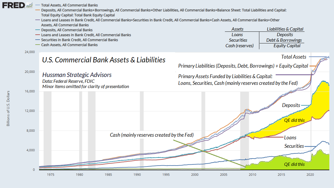 US Commercial Bank Assets and Liabilities