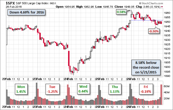 SPX-five-day